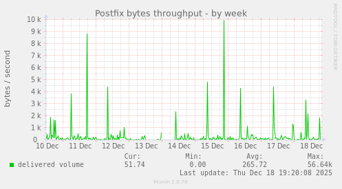 Postfix bytes throughput