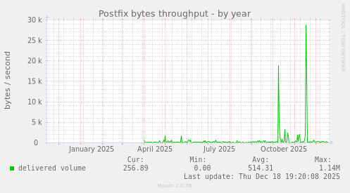 Postfix bytes throughput