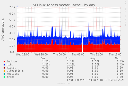 SELinux Access Vector Cache