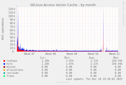 SELinux Access Vector Cache