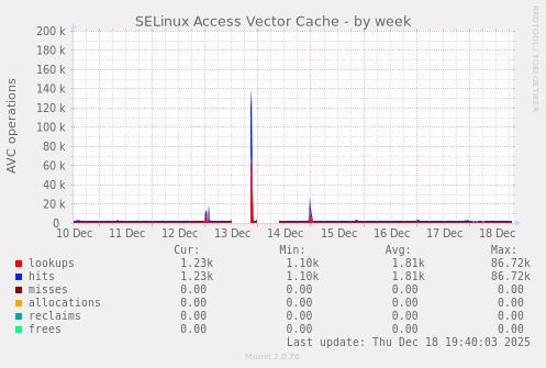 SELinux Access Vector Cache