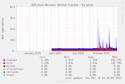 SELinux Access Vector Cache