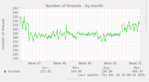 Number of threads