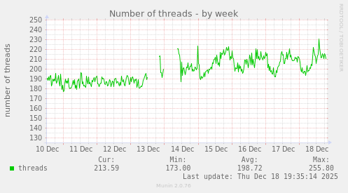 Number of threads