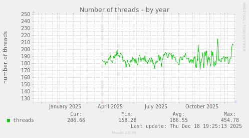 Number of threads