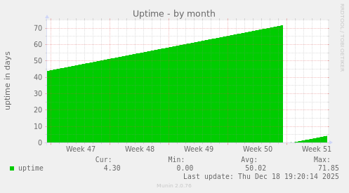 Uptime