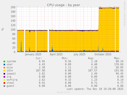 CPU usage