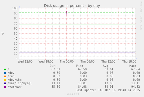 Disk usage in percent