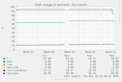 Disk usage in percent