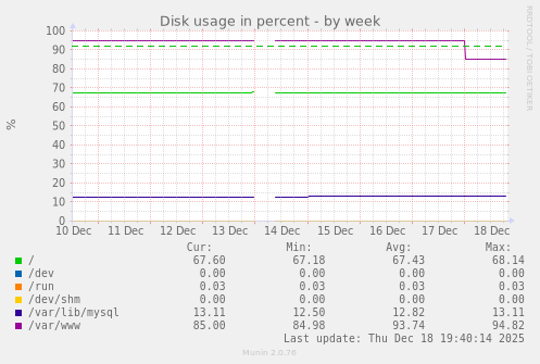 Disk usage in percent
