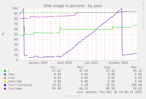 Disk usage in percent