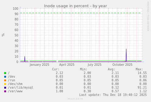 Inode usage in percent