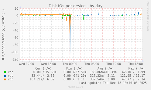 Disk IOs per device