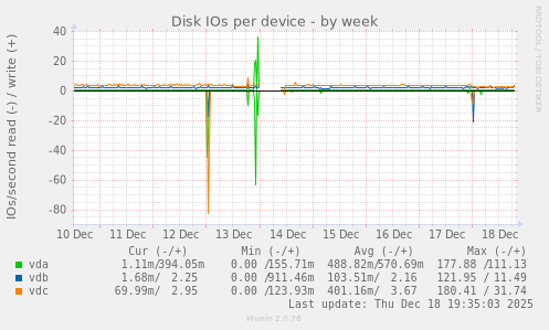 Disk IOs per device