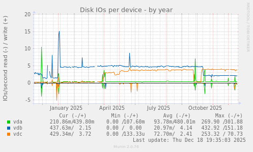 Disk IOs per device
