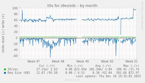 IOs for /dev/vdc