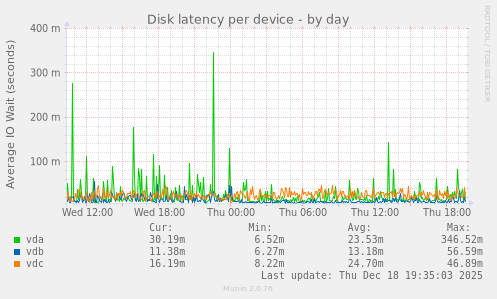 Disk latency per device