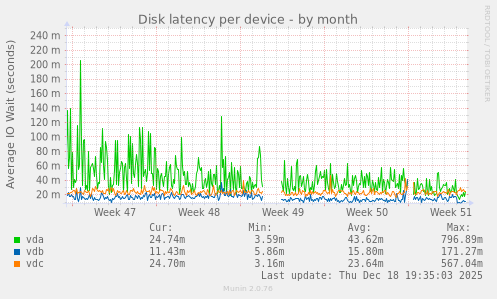 Disk latency per device