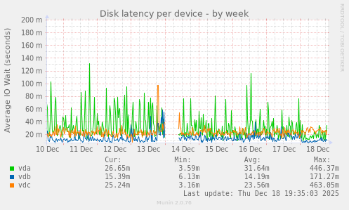 Disk latency per device