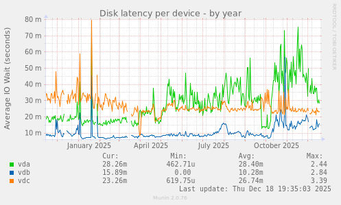 Disk latency per device