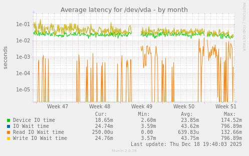 Average latency for /dev/vda