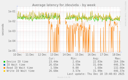 Average latency for /dev/vda