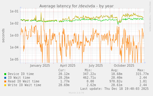Average latency for /dev/vda
