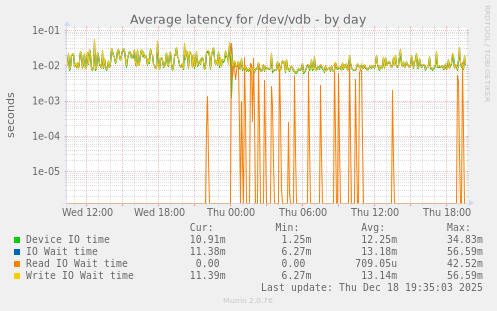 Average latency for /dev/vdb