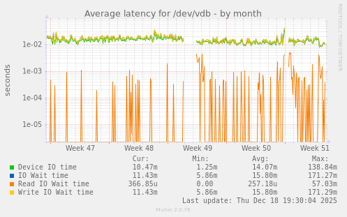 Average latency for /dev/vdb