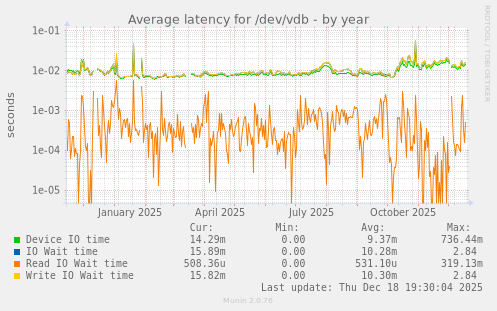 Average latency for /dev/vdb