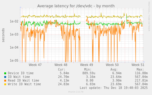 Average latency for /dev/vdc