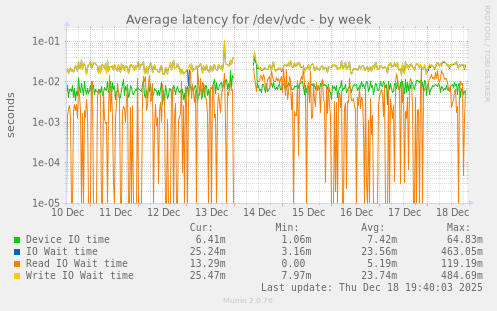 Average latency for /dev/vdc