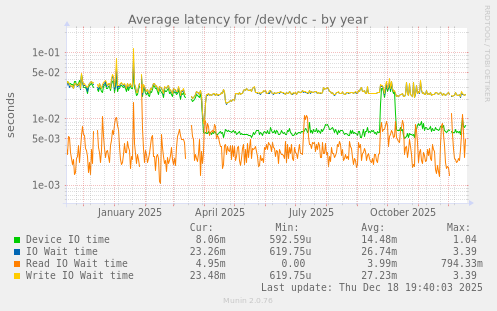 Average latency for /dev/vdc