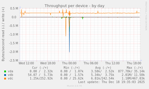 Throughput per device