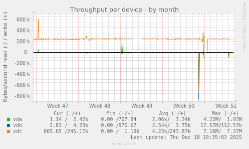 Throughput per device