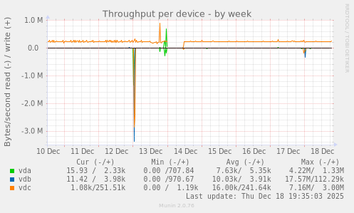 Throughput per device