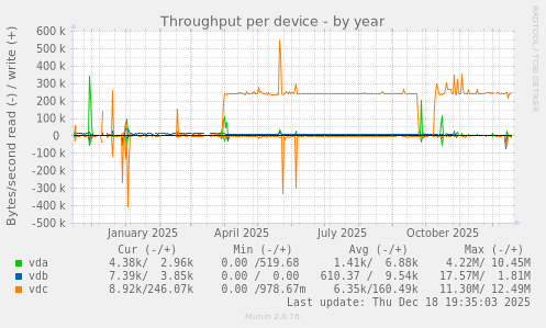 Throughput per device