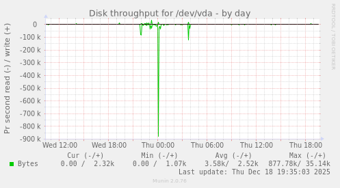 Disk throughput for /dev/vda