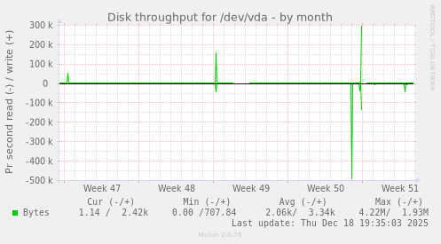 Disk throughput for /dev/vda