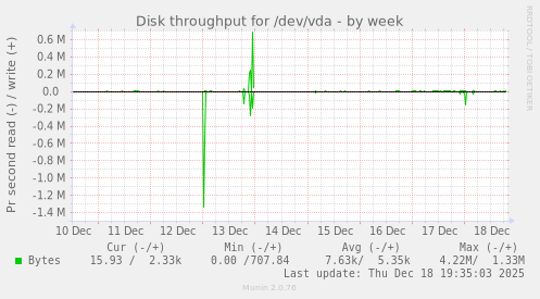 Disk throughput for /dev/vda