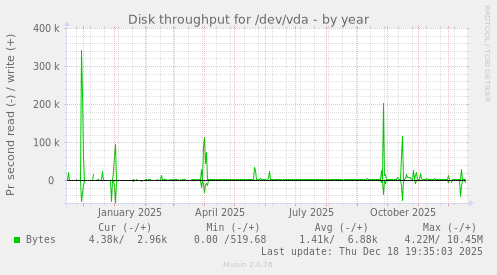 Disk throughput for /dev/vda
