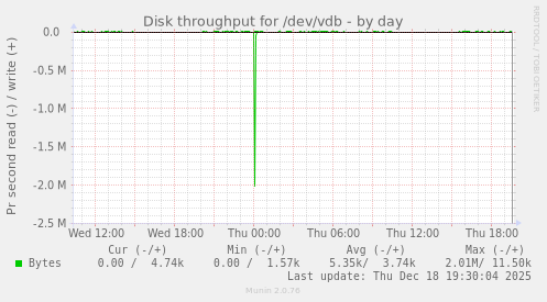 Disk throughput for /dev/vdb
