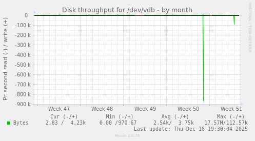 Disk throughput for /dev/vdb