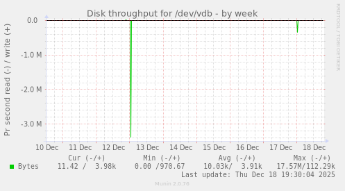 Disk throughput for /dev/vdb