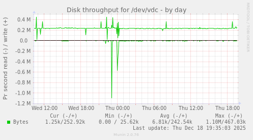 Disk throughput for /dev/vdc