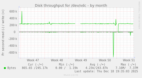 Disk throughput for /dev/vdc