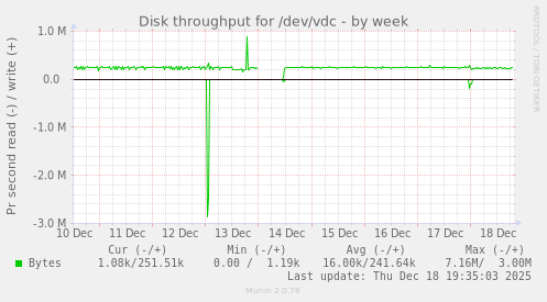 Disk throughput for /dev/vdc