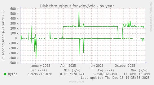 Disk throughput for /dev/vdc
