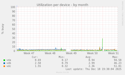 Utilization per device