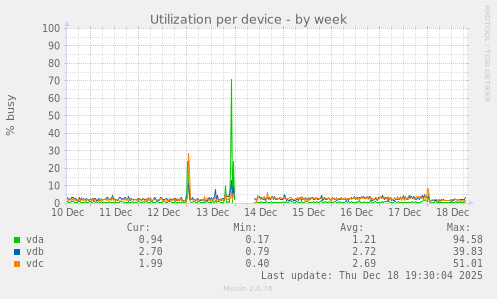 Utilization per device